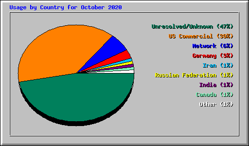 Usage by Country for October 2020