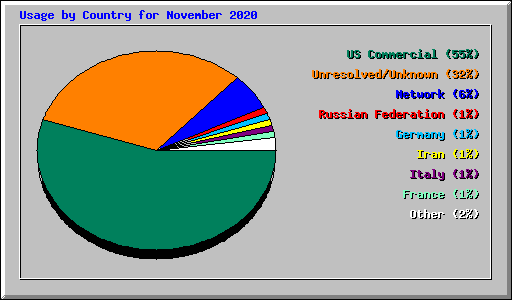 Usage by Country for November 2020