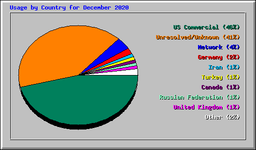 Usage by Country for December 2020