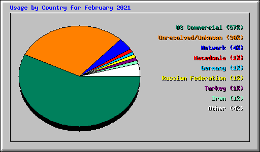 Usage by Country for February 2021