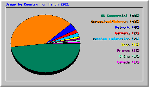 Usage by Country for March 2021