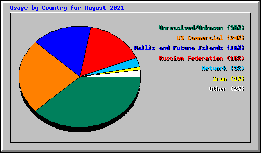 Usage by Country for August 2021