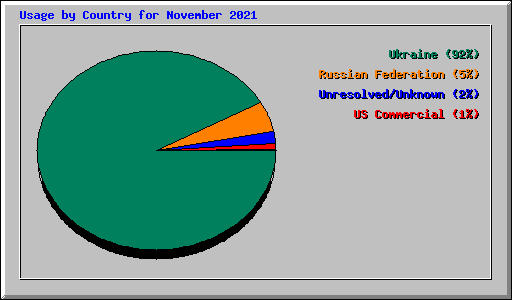 Usage by Country for November 2021