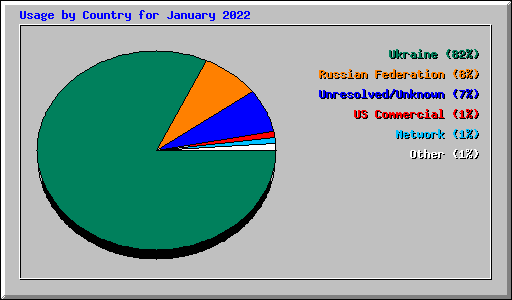 Usage by Country for January 2022