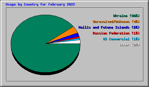 Usage by Country for February 2022