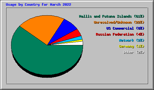 Usage by Country for March 2022