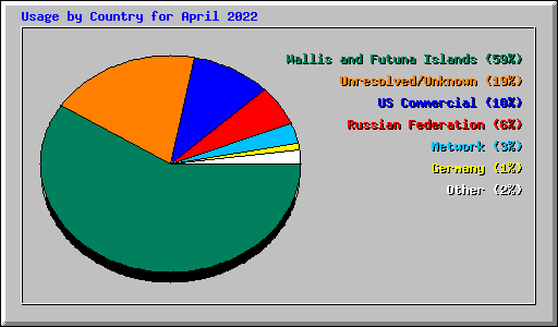 Usage by Country for April 2022