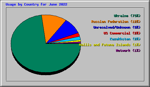 Usage by Country for June 2022