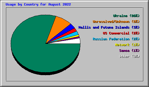 Usage by Country for August 2022