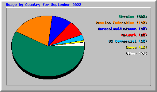 Usage by Country for September 2022