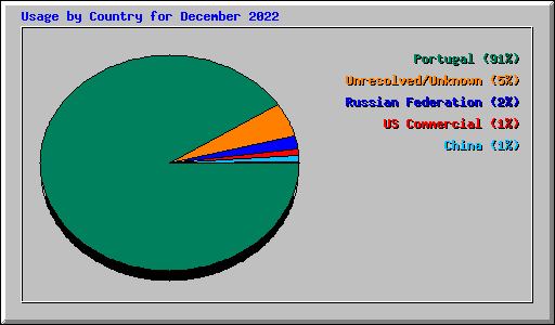 Usage by Country for December 2022