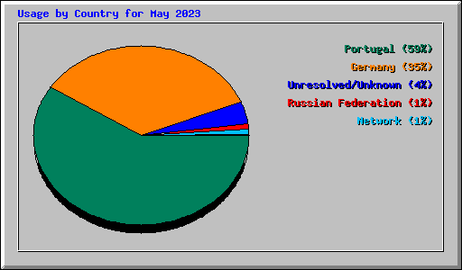 Usage by Country for May 2023