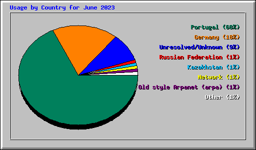 Usage by Country for June 2023