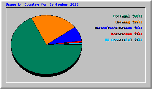 Usage by Country for September 2023