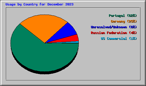 Usage by Country for December 2023