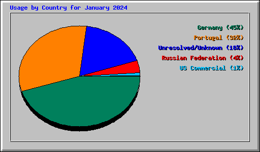 Usage by Country for January 2024