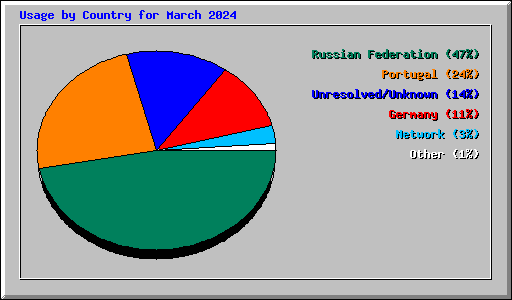 Usage by Country for March 2024