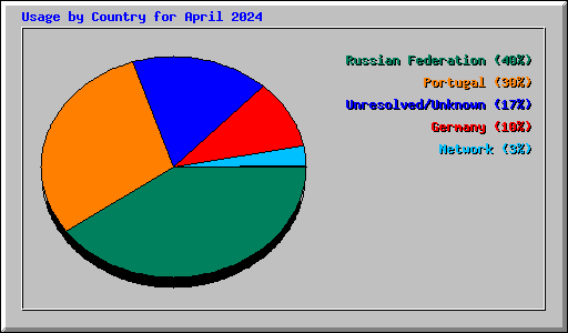 Usage by Country for April 2024