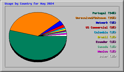 Usage by Country for May 2024