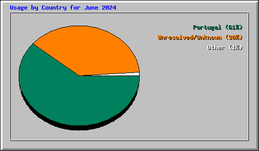 Usage by Country for June 2024