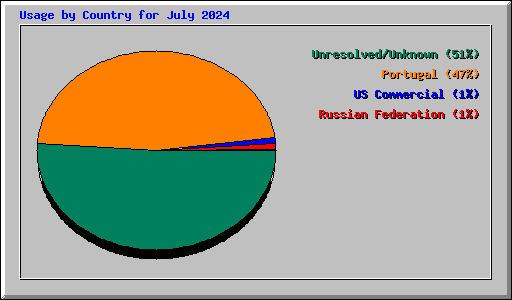 Usage by Country for July 2024