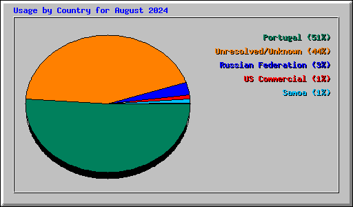 Usage by Country for August 2024