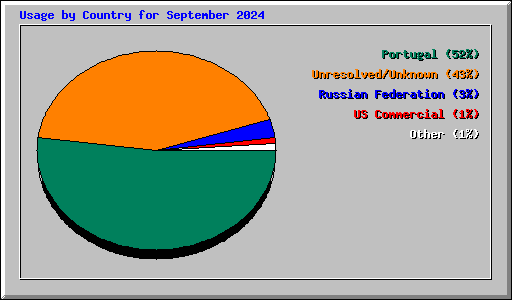 Usage by Country for September 2024