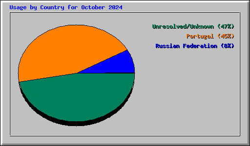 Usage by Country for October 2024