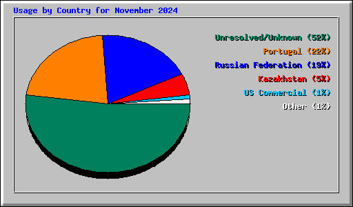 Usage by Country for November 2024