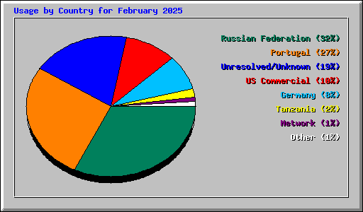 Usage by Country for February 2025