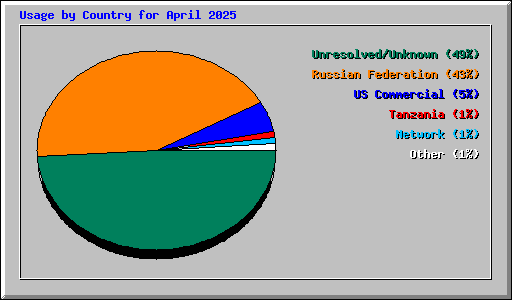 Usage by Country for April 2025