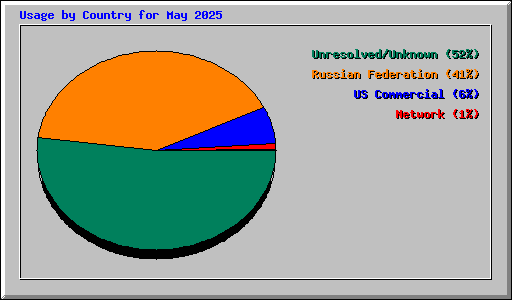 Usage by Country for May 2025
