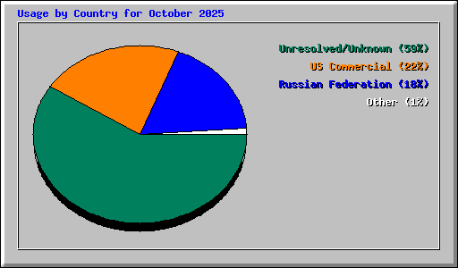 Usage by Country for October 2025