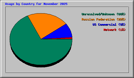 Usage by Country for November 2025