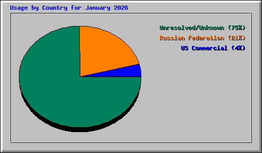 Usage by Country for January 2026