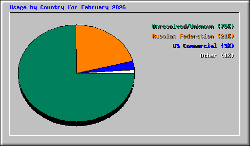 Usage by Country for February 2026