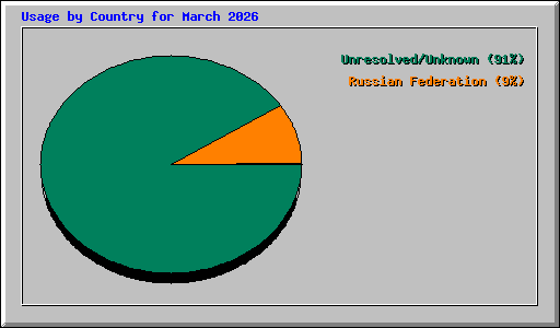 Usage by Country for March 2026