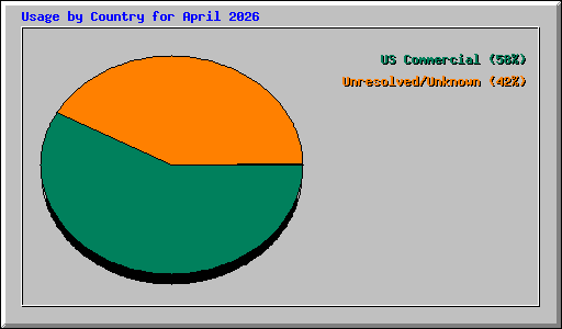 Usage by Country for April 2026