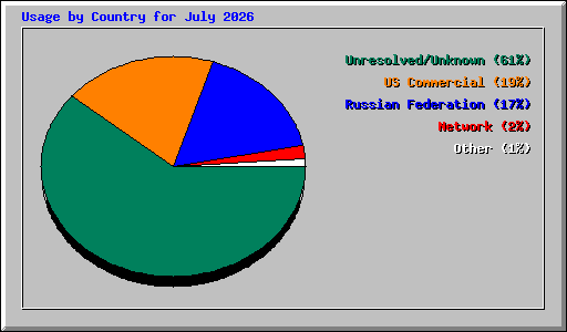 Usage by Country for July 2026