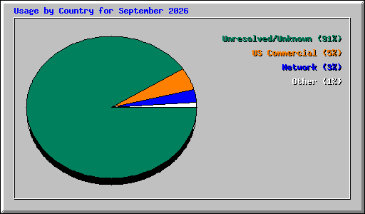 Usage by Country for September 2026