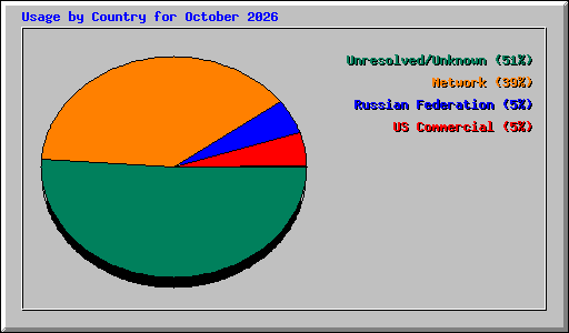 Usage by Country for October 2026