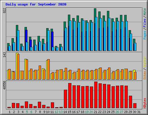Daily usage for September 2020