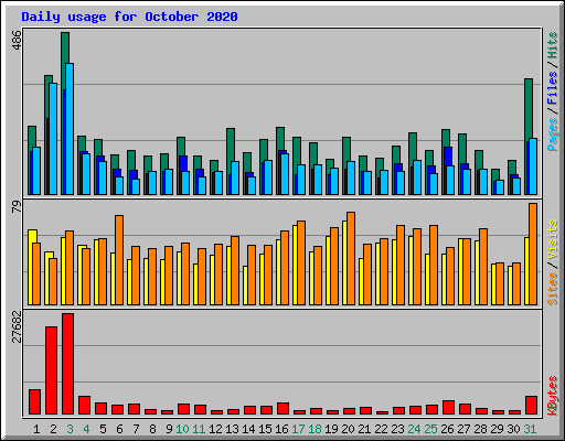 Daily usage for October 2020