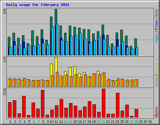 Daily usage for February 2021
