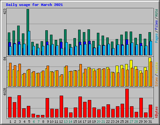 Daily usage for March 2021