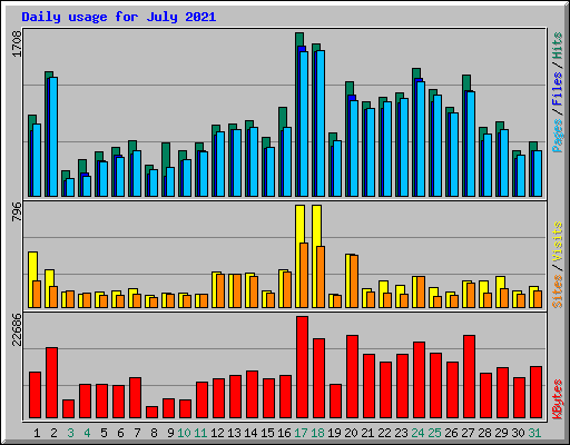 Daily usage for July 2021