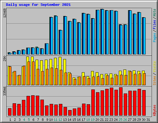 Daily usage for September 2021
