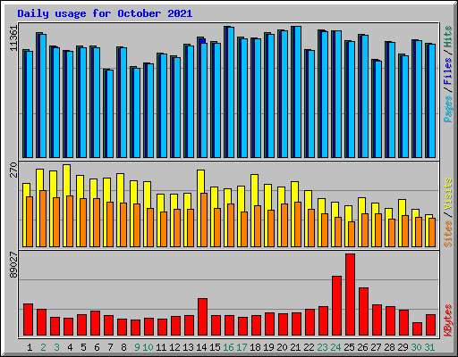 Daily usage for October 2021
