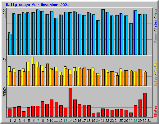 Daily usage for November 2021