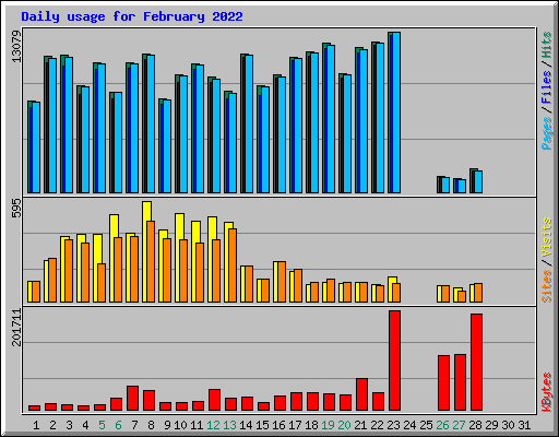 Daily usage for February 2022